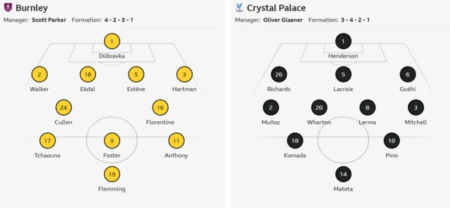 Burnley XI: Dubravka, Walker, Ekdal, Esteve, Hartman, Cullen, Florentino, Tchaouna, Anthony, Foster, Flemming.
Crystal Palace XI: Henderson, Richards, Lacroix, Guehi, Munoz, Wharton, Lerma, Mitchell, Kamada, Pino, Mateta.