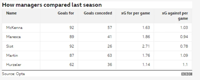 How managers compared last season: McKenna 92 goals for; 57 conceded, 1.63 xG per game and 1.03 xG against per game. Maresca: 89 goals, 41 conceded, 1.86 xG per game and 0.94 xG against. Slot: 92 goals, 26 conceded, 2.71 XG per game, 0.78 xG against. Martin: 87 goas, 63 conceded, 1.76 xG per game, 1.09 xG against. Hurzeler: 62 goals, 36 conceded; 1.14 xG per game, 1.1 xG against