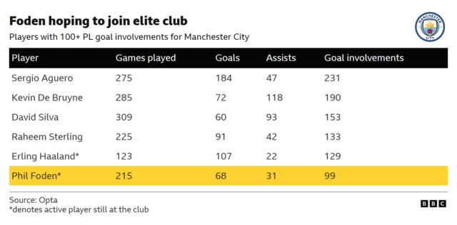 As of February 20, 2026, there are five players who have reached 100 or more Premier League goal involvements for Manchester City: Sergio Aguero, Kevin De Bruyne, David Silva, Raheem Sterling, and Erling Haaland. Phil Foden is currently on the brink of joining this elite group with 99 goal involvements (68 goals and 31 assists) in 215 Premier League games.
