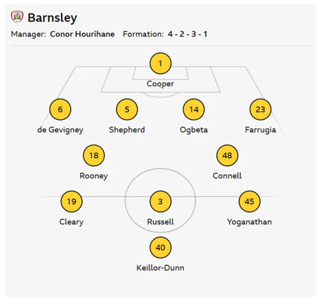 Barnsley XI: Cooper, Russell, Shepherd, De Gevigney, Ogbeta, Rooney, Cleary, Farrugia, Keillor-Dunn, Yoganathan, Connell