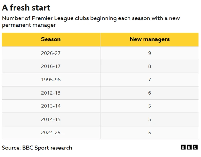 New managers by season in Premier League:
2026-27 is nine
That is more than any other season. Second is 2016-17 on eight.