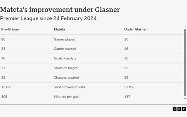 Table showing Jean-Phillipe Matet'a improvement under Oliver Glasner with stats in the Premier League since 24 February 2024:
Pre-Glasner	Mateta	                          Under Glasner
80	                Games played	          50
33	                Games started	          46
16	                Goals + assists	          30
37	                Shots on target	          52
35	                Chances created	          39
12.6%	        Shot conversion rate	  27.8%
305	                Minutes per goal	  137
