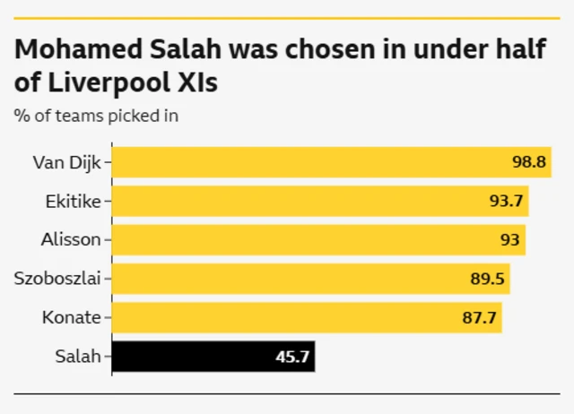 The image shows a bar graph with the title "Mohamed Salah was chosen in under half of Liverpool XIs." The graph displays the percentage of times several players were selected to be in the starting lineup for Liverpool.
The graph compares the percentage of times six players were chosen for Liverpool's starting eleven.
Mohamed Salah was chosen in 45.7% of the teams.
Virgil van Dijk was chosen in the highest percentage of teams at 98.8%.
All other players listed were chosen in over 87% of the teams.