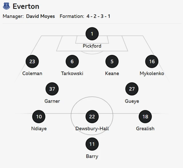 Graphic showing Everton's starting XI
