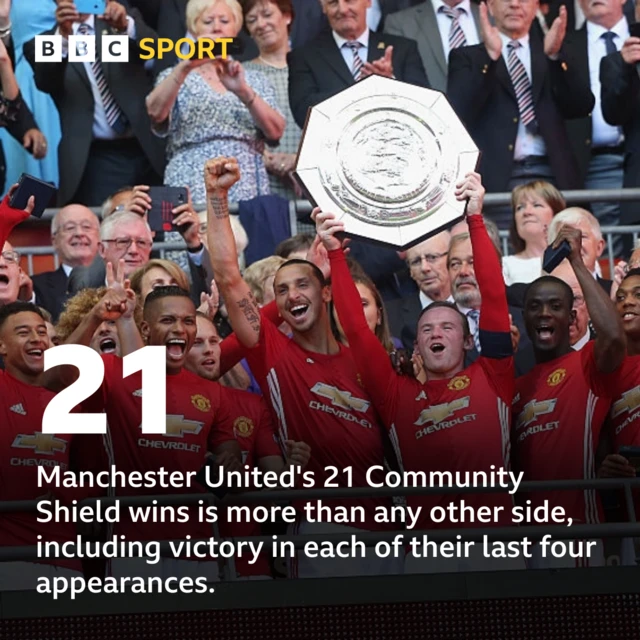 Manchester United's 21 Community Shield wins is more than any other side, including victory in each of their last four appearances.