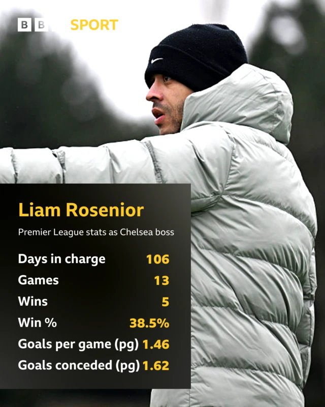 Liam Rosenior – Premier League stats as Chelsea boss
Days in charge: 106
Games: 13
Wins: 5
Win %: 38.5%
Goals per game: 1.46
Goals conceded per game: 1.62
