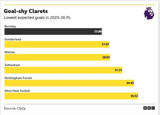 The table of Opta data highlights the teams with the lowest Expected Goals (xG) tally in the 2025–26 Premier League season 