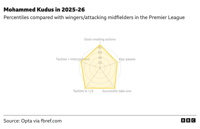 Mohammed Kudus in 2025-26
Percentiles compared with wingers/attacking midfielders in the Premier League
Goal-creating actions - 90th |
Key-passes - 70th |
Tackles + interceptions - 77th |
Tackles in 1/3 - 97th |
Successful take-ons - 97th |
Source: Opta via fbref.com
BBC
