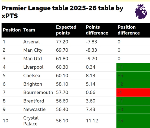 Premier League table by Expected points