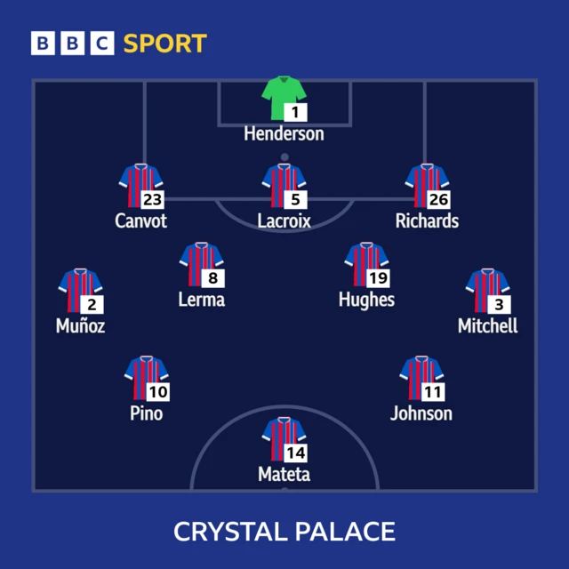 Crystal Palace XI: Henderson, Munoz, Lacroix, Richards, Canvot, Mitchell, Lerma, Pino, Hughes, Johnson, Mateta.
