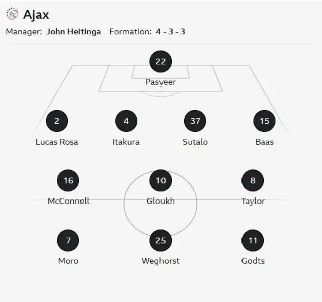 Ajax starting line-up
