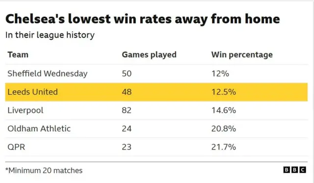 The image displays a table detailing Chelsea Football Club's lowest away-from-home win rates against specific teams in their league history, for teams they have played at least 20 matches against.
Chelsea's lowest away win rate is against Sheffield Wednesday, with 12% from 50 games.
The second lowest is against Leeds United, with 12.5% from 48 games. 
Against Liverpool, the win rate is 14.6% over 82 games. 
The list also includes Oldham Athletic and QPR with win rates of 20.8% and 21.7% respectively.