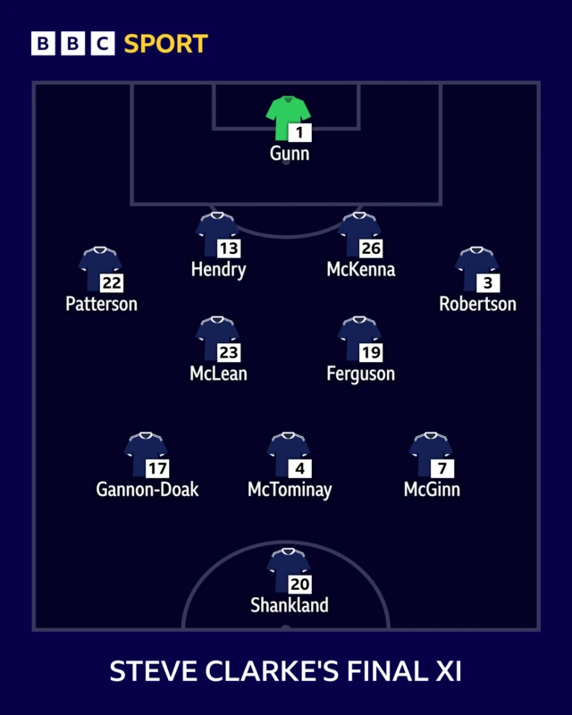 Steve Clarke's final starting line-up as Scotland manager