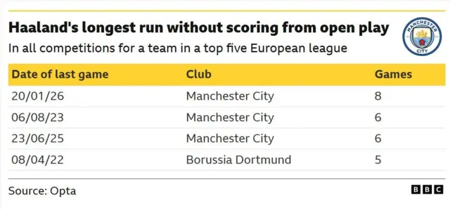 A table of data from Opta showing Manchester City striker Erling Haaland's longest club career runs without scoring from open play for a major European team