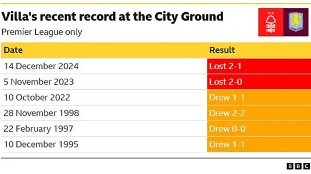 A table with Aston Villa's recent Premier League results at the City Ground, Nottingham. They have lost two and drawn four of their past six visits.