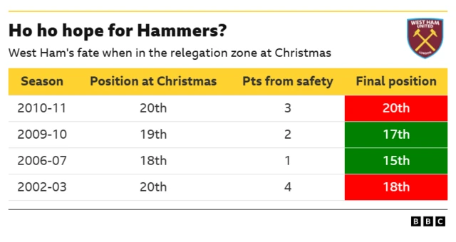 Table listing West Ham's previous seasons spent in the relegation zone at Christmas - and where they finished.