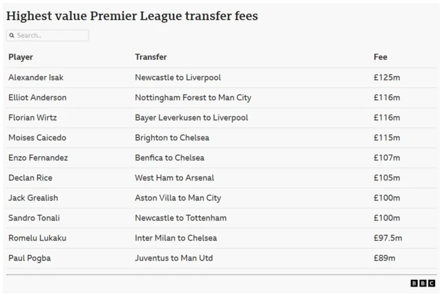 Highest value Premier League transfers shows Sandro Tonali to be eighth out of ten 