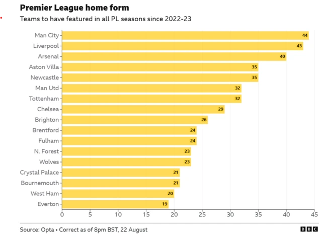 Everton have registered 19 home wins since the start of the 2022-23 season, the fewest of any ever-present team in that time