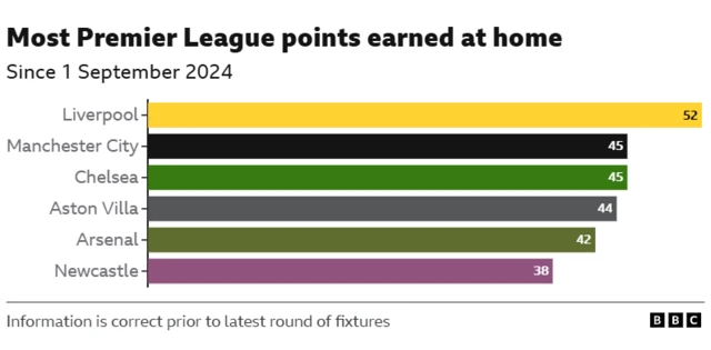 Graph showing most home points earned by Premier League sides since September 2024