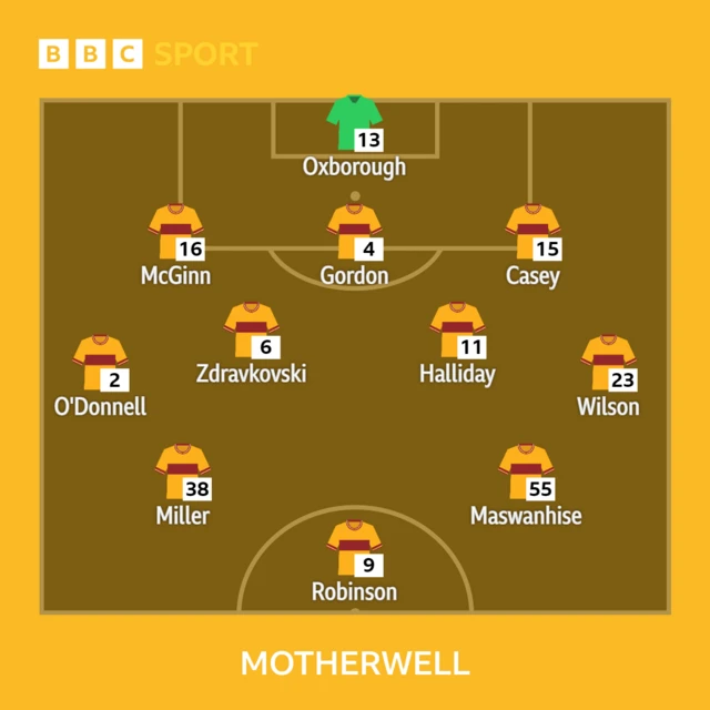 Motherwell XI