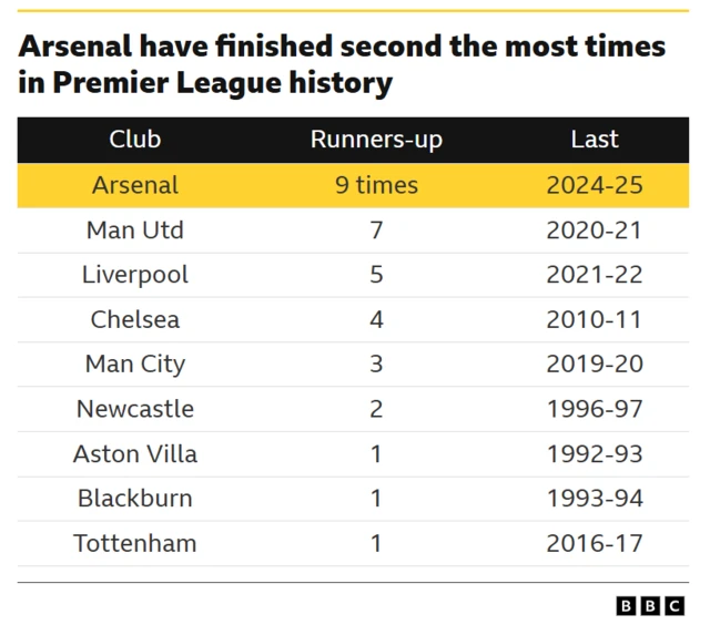 Table graphic showing Arsenal finishing second nine times in Premier League history, above Manchester United in second on seven