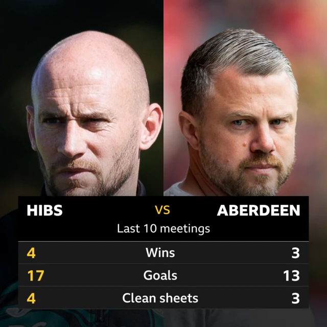 Hibs v Aberdeen: Pick of the stats 