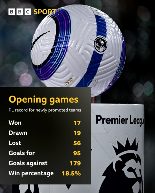 Graphic showing all-time Premier League record in opening games for newly promoted teams:
Won - 17
Drawn - 19
Lost - 56
Goals for - 95
Goals against - 179
Win percentage - 18.5%