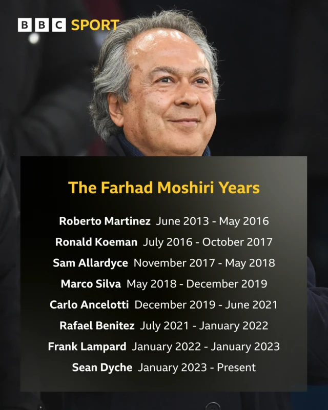 List of managerial appointments during the Farhad Moshiri years