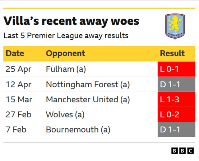 A table showing Aston Villa's results from last five games in Premier League season 2025-26