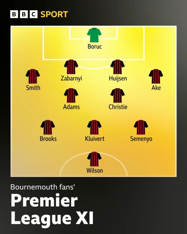 Bournemouth fans' Premier League XI: 4-2-3-1. Boruc, Smith, Zabarnyi, Huijsen, Ake, Adams, Christie, Brooks, Kluivert, Semenyo, Wilson