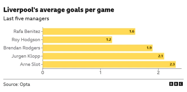 Liverpool's average goals per game under their past five managers