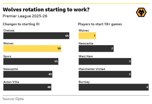 A graph showing how Wolves have rotated their squad this season