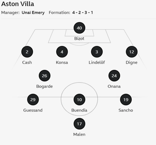 Team graphic:
Aston Villa XI: Bizot, Digne, Lindelof, Konsa, Cash, Sancho, Onana, Bogarde, Guessand, Buendia, Malen.