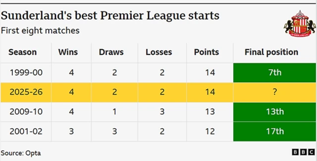 Sunderland have made their joint-best start to a Premier League season, equalling their points tally from 1999-2000