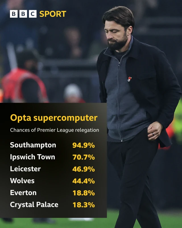 Graphic showing Opta supercomputer chances of Premier League relegation: Southampton 94.9%, Ipswich Town 70.7%, Leicester City 46.9%, Wolves 44.4%, Everton 18.8%, Crystal Palace 18.3%