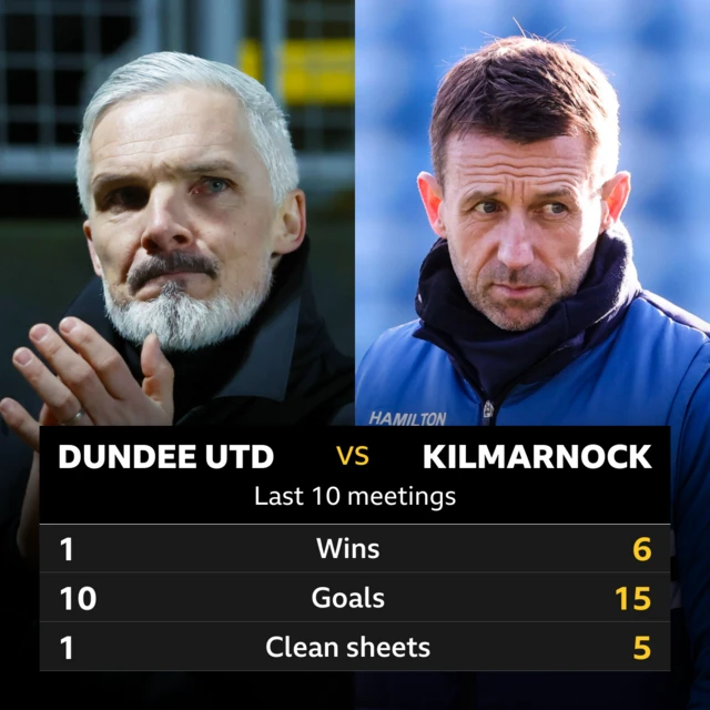 Dundee United vs Kilmarnock last 10 meetings