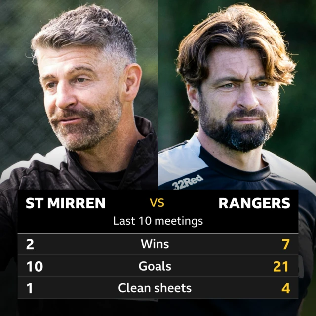 St Mirren v Rangers: Pick of the stats