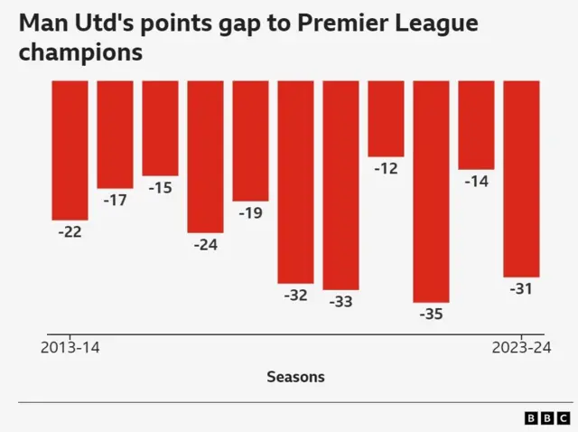 Graphic showing Manchester United's point gaps to Premier League champions since 2013-14: 22, 17, 15, 24, 19, 32, 33, 12, 35, 14, 31