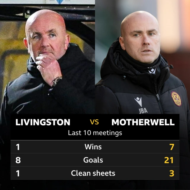 Livingston v Motherwell pick of the stats