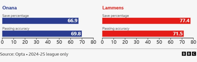 A graphic comparing the stats of Andre Onana and Senne Lammens.
Save percentage: Onana - 66.9%, Lammens - 77.4%
Passing accuracy: Onana - 69.8%, Lammens, 71.5%