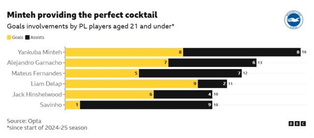 This chart highlights Premier League goal involvements by players aged 21 and under since the start of the 2024-25 season. Brighton's Yankuba Minteh leads the way with 16 (eight goals and eight assists).
