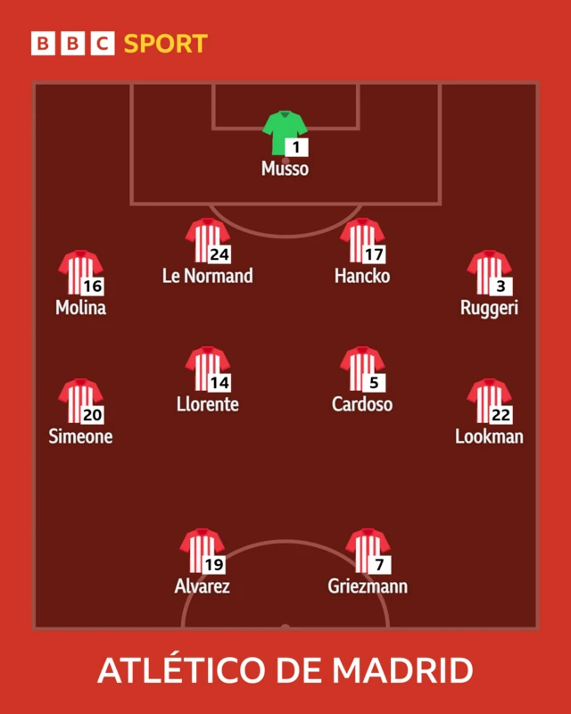 Atletico Madrid starting XI graphic