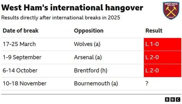 West Ham have lost their three previous matches after an international break this year