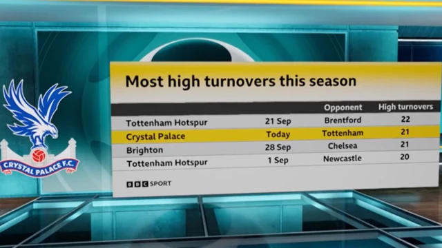 A Match of the Day graphic showing the most 'high turnovers' in Premier League matches this season

Tottenham, 21 September, versus Brentford, 22 high turnovers
Crystal Palace, 27 October, versus Tottenham, 21 high turnovers
Brighton, 28 September, versus Chelsea, 21 high turnovers
Tottenham, 1 September, versus Newcastle, 20 high turnovers