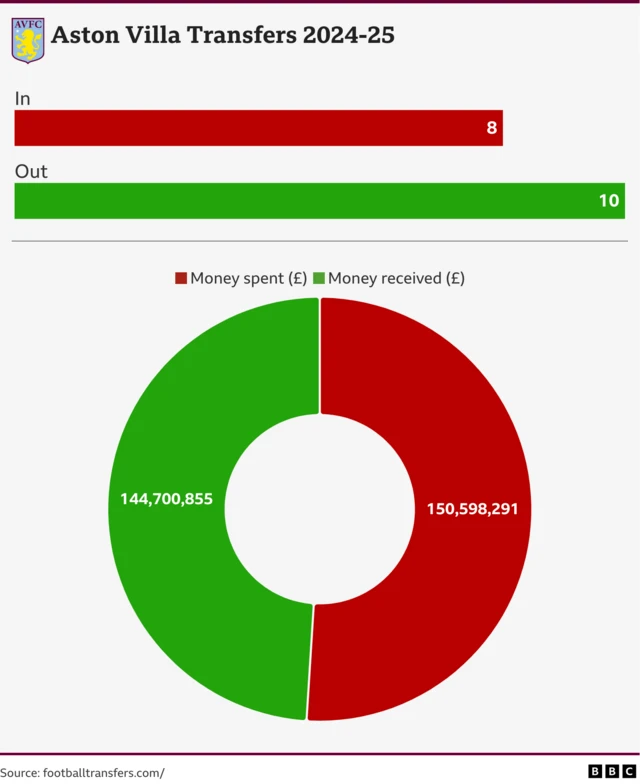 A graph showing Aston Villa's net spend in the summer transfer window was £5.9m. Eight players bought and 10 sold is displayed.