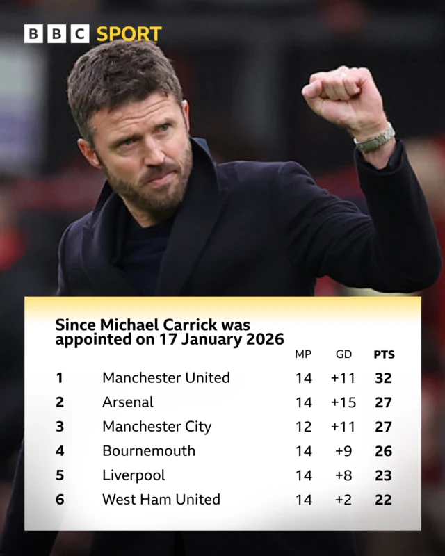 A graph showing how many points each Premier League side has picked up since Michael Carrick took charge of Manchester United on 17 January 2026