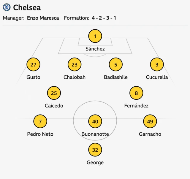 The image shows:
Team: Chelsea
Manager: Enzo Maresca
Formation: 4-2-3-1
Players and Positions: Sánchez as goalkeeper, Gusto, Chalobah, Badiashile, Cucurella in defense, Caicedo, Fernández, Pedro Neto, Buonanotte, Garnacho in midfield/attack, and George as a forward.