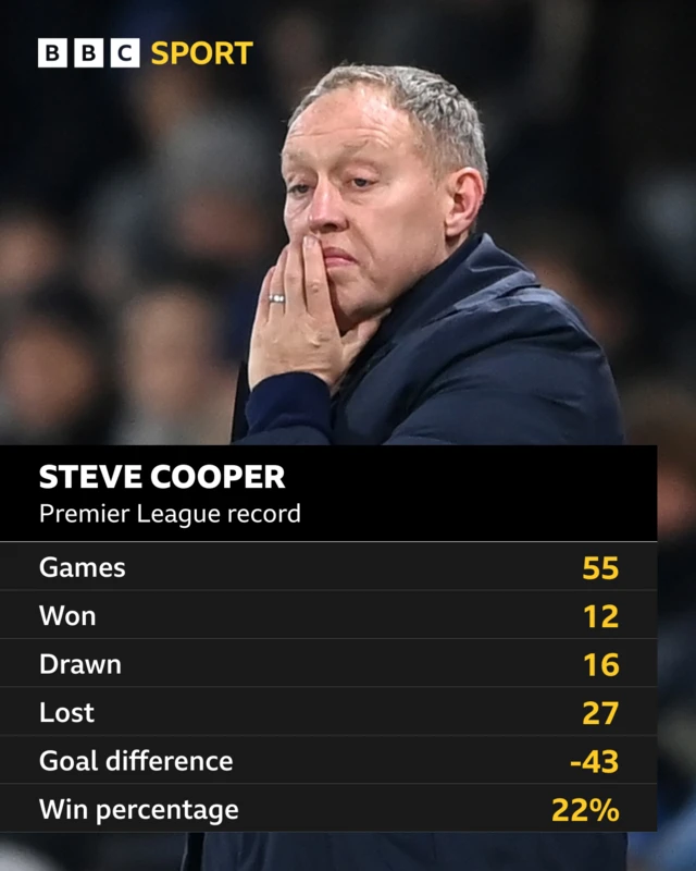 Steve Cooper Premier League record graphic showing: Games 55, Won 12, Drawn 16, Lost 27, Goal difference -43, Win percentage 22%