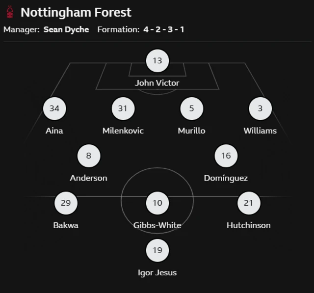 Nottingham Forest's lineup against Aston Villa