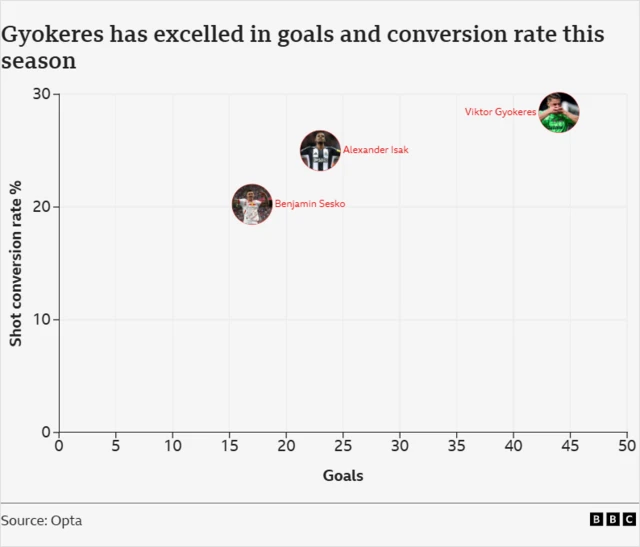 Scatter graph showing:
Player	     Goals	Shot conversion rate %
Gyokeres	44	28.39
Isak	        23	25
Sesko	        17	20.24